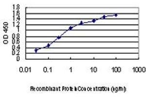 Detection limit for recombinant GST tagged FGF21 is approximately 0. (FGF21 antibody  (AA 30-209))