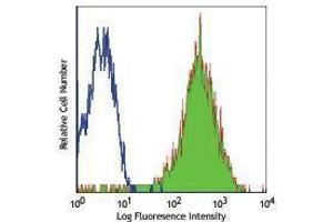 Flow Cytometry (FACS) image for anti-CD52 (CD52) antibody (FITC) (ABIN2661773) (CD52 antibody  (FITC))