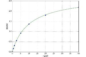 A typical standard curve (LCE3D ELISA Kit)