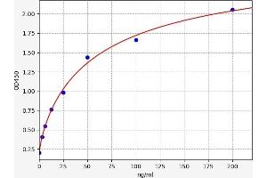 Typical standard curve (NPR1 ELISA Kit)