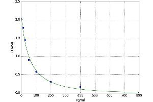 A typical standard curve