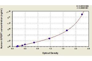 Typical standard curve (IGFBP7 ELISA Kit)