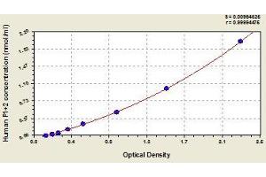 Typical standard curve (Prothrombin ELISA Kit)