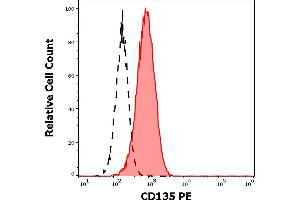 Separation of REH cells stained using anti-human CD135 (BV10A4) PE antibody (20 μL reagent per million cells in 100 μL of cell suspension, red-filled) from REH cells stained using mouse IgG1 isotype control (MOPC-21) PE antibody (concentration in sample 5 μg/mL, same as CD135 PE concentration, black-dashed) in flow cytometry analysis (surface staining). (FLT3 antibody  (PE))