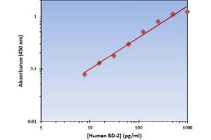 DEFB4A ELISA Kit