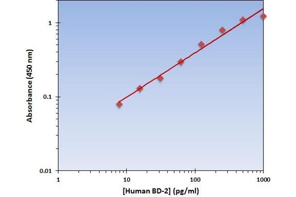 DEFB4A ELISA Kit