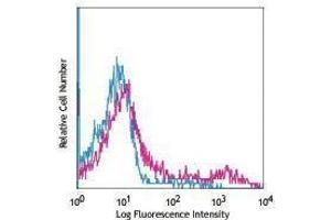 Flow Cytometry (FACS) image for anti-Transferrin Receptor (p90, CD71) (TFRC) antibody (ABIN2664816) (Transferrin Receptor antibody)