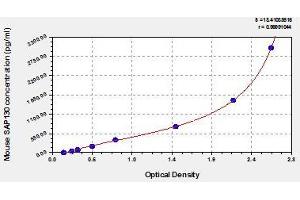 Typical standard curve (SAP130 ELISA Kit)