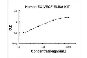 Prokineticin 1 (Prok1) ELISA Kit