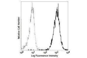 Flow Cytometry (FACS) image for anti-CD365 antibody (PE) (ABIN2663418) (CD365 antibody (PE))