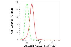 Flow cytometric analysis of ACACB expression in HepG2 cells using ACACB antibody (ABIN7797445), 1:2,000). (Recombinant Acetyl-CoA Carboxylase beta antibody)