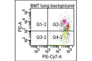 Flow Cytometry of Anti-Collagen Type I Biotin Conjugated Antibody. (Collagen Type I antibody  (Biotin))