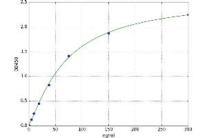 A typical standard curve (C4B ELISA Kit)