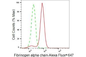 Flow cytometric analysis of Fibrinogen alpha chain expression in HeLa cells using Fibrinogen alpha chain antibody (ABIN7798600), 1:2,000). (Recombinant FGA antibody)