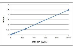 BPDE-BSA Standard Curve. (BPDE Protein Adduct ELISA Kit)