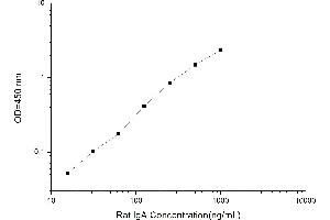 Typical standard curve (IgA ELISA Kit)