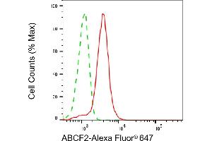 Flow cytometric analysis of ABCF2 expression in C2C12 cells using ABCF2 antibody (ABIN7797690), 1:2,000).