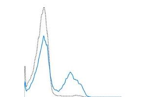 C57Bl/6 splenocytes were stained with 0. (CD5 antibody  (APC-Cy7))