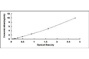 Typical standard curve (GLUD1 ELISA Kit)