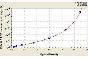 Typical Standard Curve (PINP ELISA Kit)