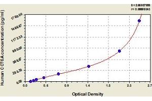 Typical Standard Curve (CCT6A ELISA Kit)