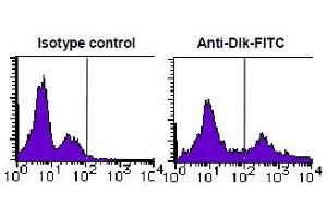 Flow Cytometry (FACS) image for anti-delta-Like 1 Homolog (Drosophila) (DLK1) antibody (FITC) (ABIN2853604) (DLK1 antibody  (FITC))
