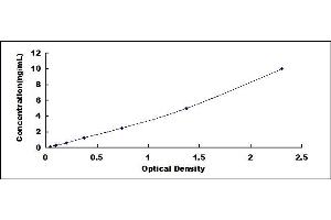 Typical standard curve (NPY1R ELISA Kit)