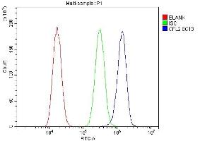 Flow Cytometry analysis of A549 cells using anti-Cofilin-2 antibody (ABIN7602747). (Cofilin 2 antibody  (C-Term))