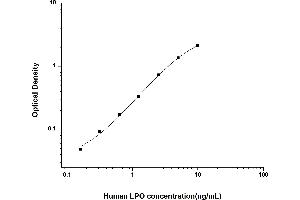 Typical standard curve (LPO ELISA Kit)