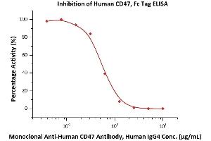 Serial dilutions of A CD47 Neutralizing Antibody were added into Human CD47, Fc Tag (ABIN2180806,ABIN2180805): Biotinylated Human SIRP alpha, Fc,Avitag (ABIN5526676,ABIN5526677) binding reactions. (CD47 Protein (CD47) (AA 19-139) (Fc Tag))