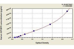 Typical standard curve (IGF2BP3 ELISA Kit)