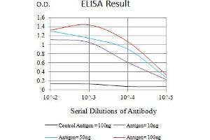 Black line: Control Antigen (100 ng),Purple line: Antigen (10 ng), Blue line: Antigen (50 ng), Red line:Antigen (100 ng) (LILRB5 antibody  (AA 24-164))