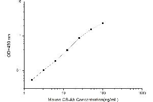 Typical standard curve (Anti-Centriole and Centrosome Antibody ELISA Kit)