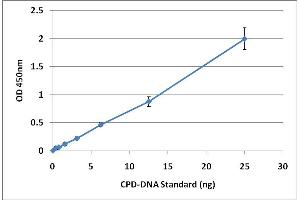 CPD-DNA Standard Curve (UV-Induced DNA Damage ELISA Kit)