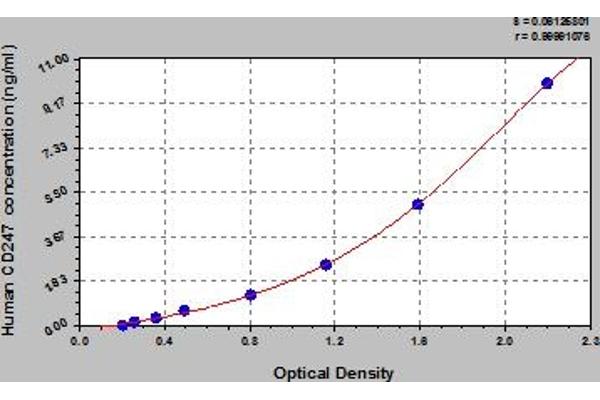 CD247 ELISA Kit