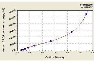 Typical standard curve (DAOA ELISA Kit)