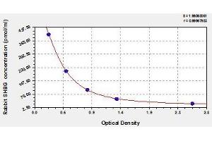 Typical standard curve (SHBG ELISA Kit)