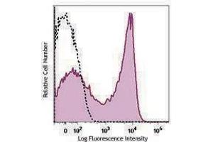 Flow Cytometry (FACS) image for anti-CD40 Ligand (CD40LG) antibody (PE-Cy7) (ABIN2659110) (CD40 Ligand antibody  (PE-Cy7))