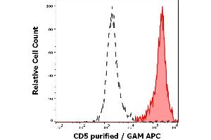 Separation of human CD5 positive lymphocytes (red-filled) from neutrophil granulocytes (black-dashed) in flow cytometry analysis (surface staining) of human peripheral whole blood stained using anti-human CD5 (L17F12) purified antibody (concentration in sample 2 μg/mL, GAM APC). (CD5 antibody)