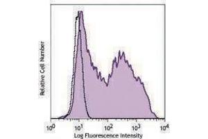 Flow Cytometry (FACS) image for anti-Isthmin 1 (ISM1) antibody (ABIN2665209) (ISM1 antibody)