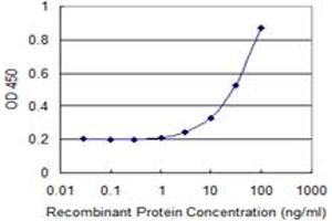 ELISA image for anti-Solute Carrier Family 28 (Sodium-Coupled Nucleoside Transporter), Member 2 (SLC28A2) (AA 1-79) antibody (ABIN522616)