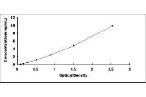 Typical standard curve (Osteocrin ELISA Kit)