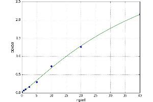 A typical standard curve (AFP-L3 ELISA Kit)