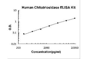 Typical Standard Curve