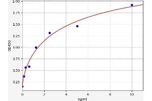 Typical standard curve (SMAD3 ELISA Kit)