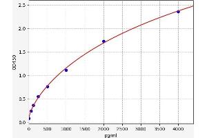 Typical standard curve (Trefoil Factor 2 ELISA Kit)