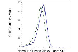 Validation of Nemo like kinase knockdown using flow cytometry.