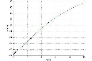 A typical standard curve (CD19 ELISA Kit)