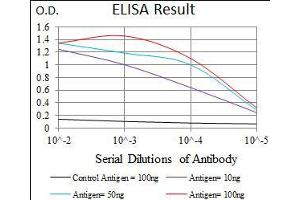 Black line: Control Antigen (100 ng), Purple line: Antigen(10 ng), Blue line: Antigen (50 ng), Red line: Antigen (100 ng), (Fc epsilon RI/FCER1A antibody  (AA 42-103))