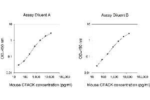 ELISA image for Chemokine (C-C Motif) Ligand 27 (CCL27) ELISA Kit (ABIN625118) (CCL27 ELISA Kit)